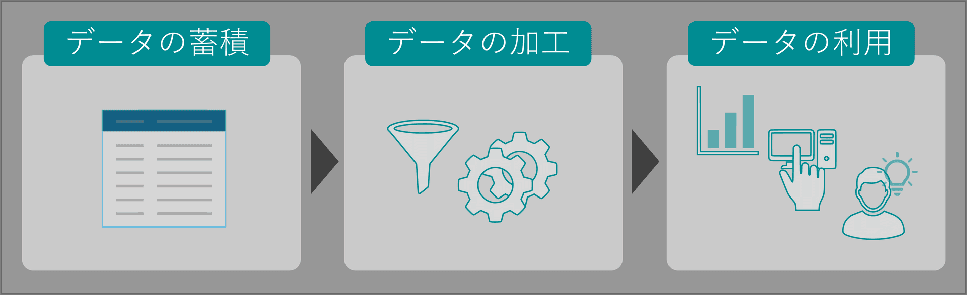 データの利用は「蓄積・加工・活用」の3ステップ