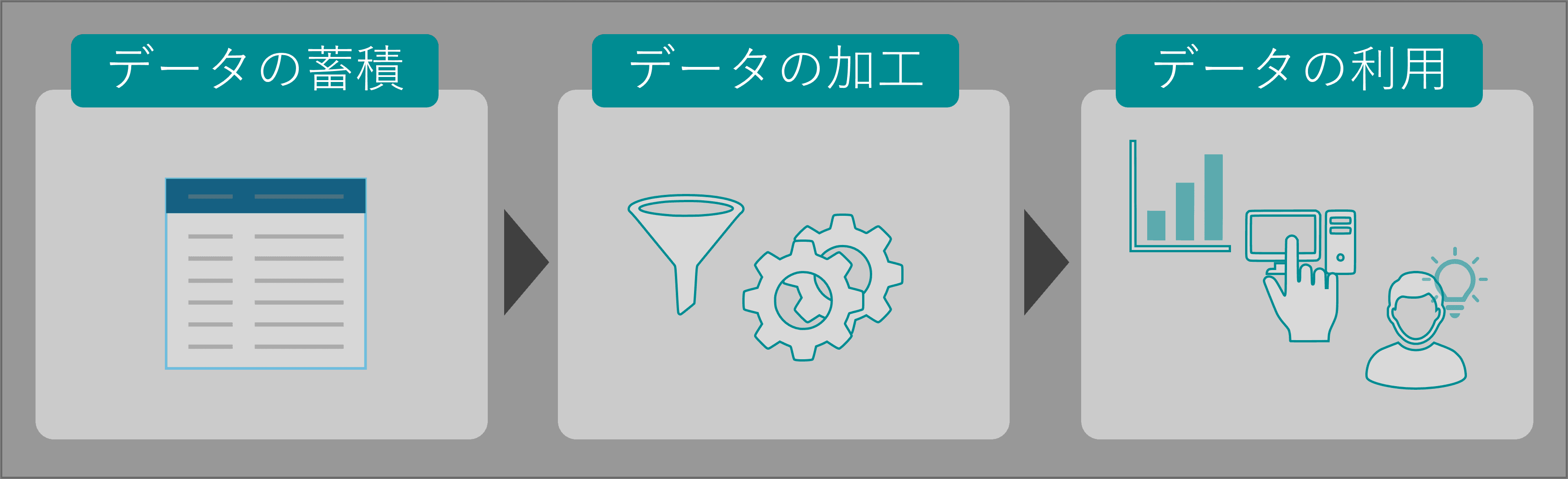 データの利用は「蓄積・加工・活用」の3ステップ