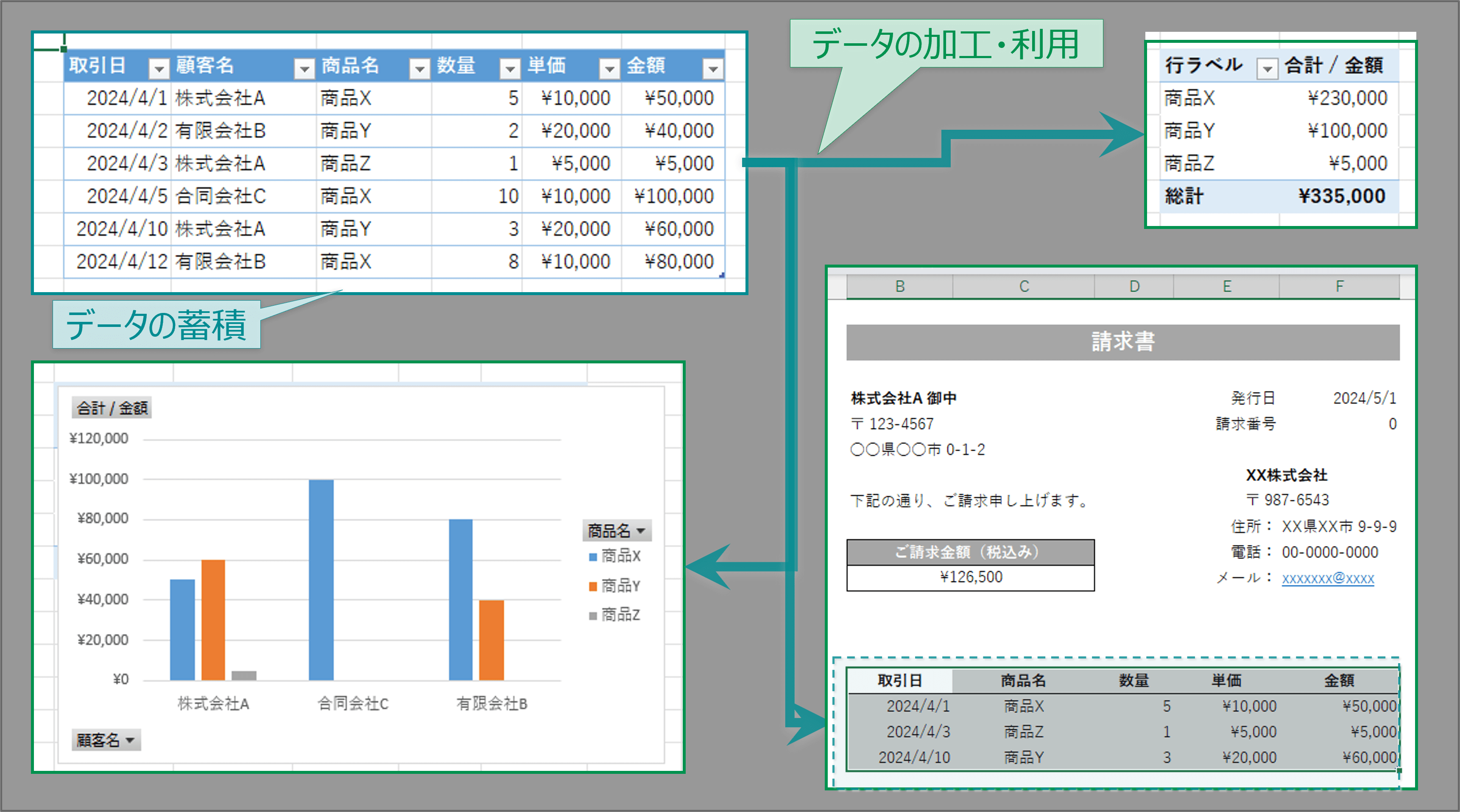 蓄積したデータをさまざまな用途に加工・活用