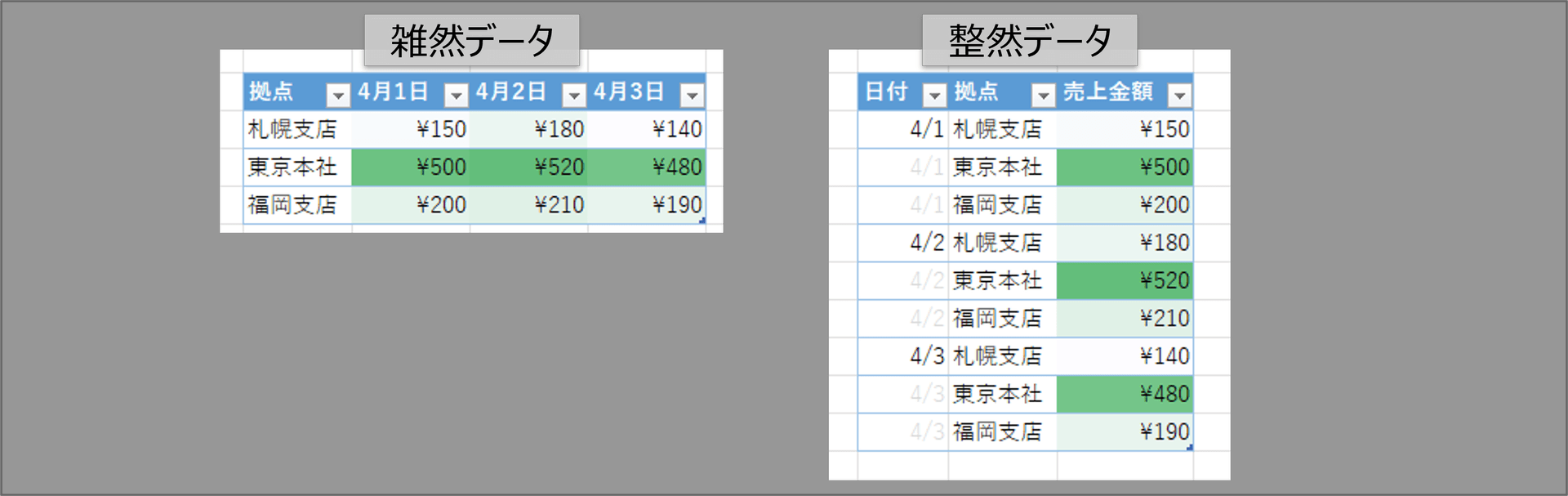 整然データと雑然データ