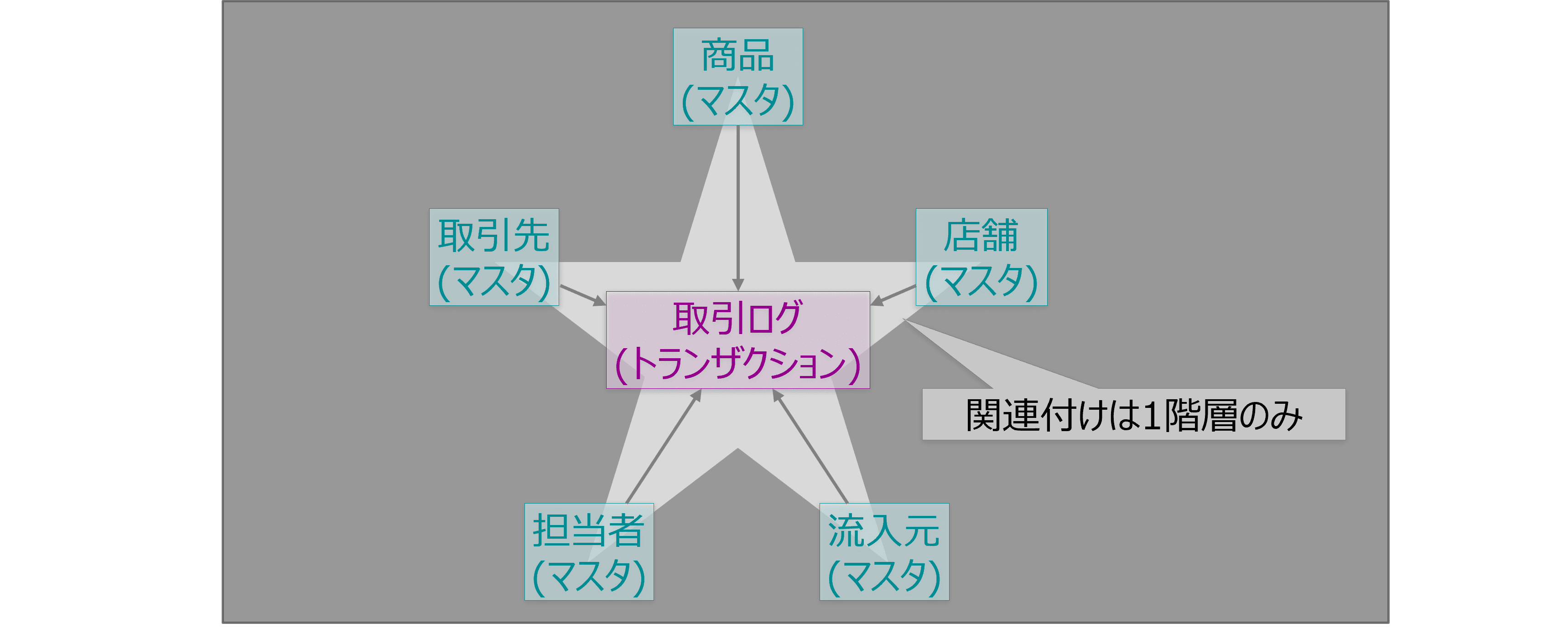 スタースキーマのイメージ