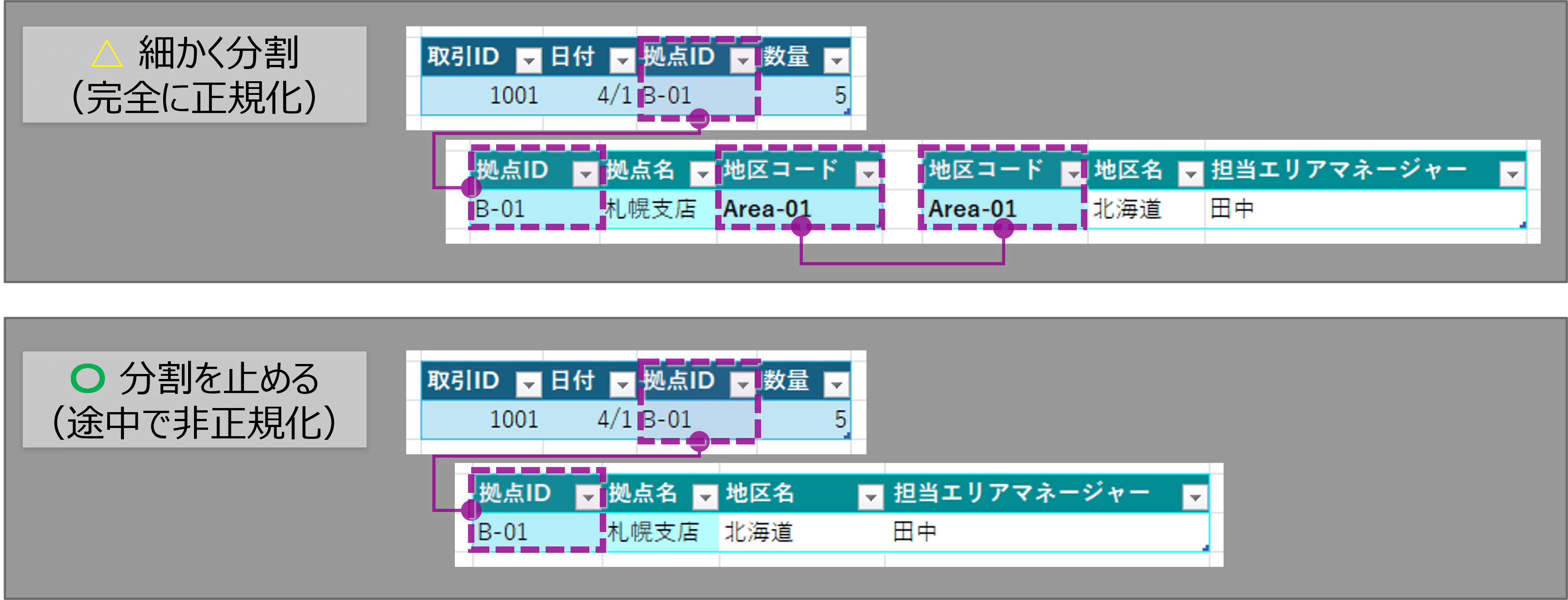 正規化をとめる（非正規化）例と無理に切り出した（正規化）の例