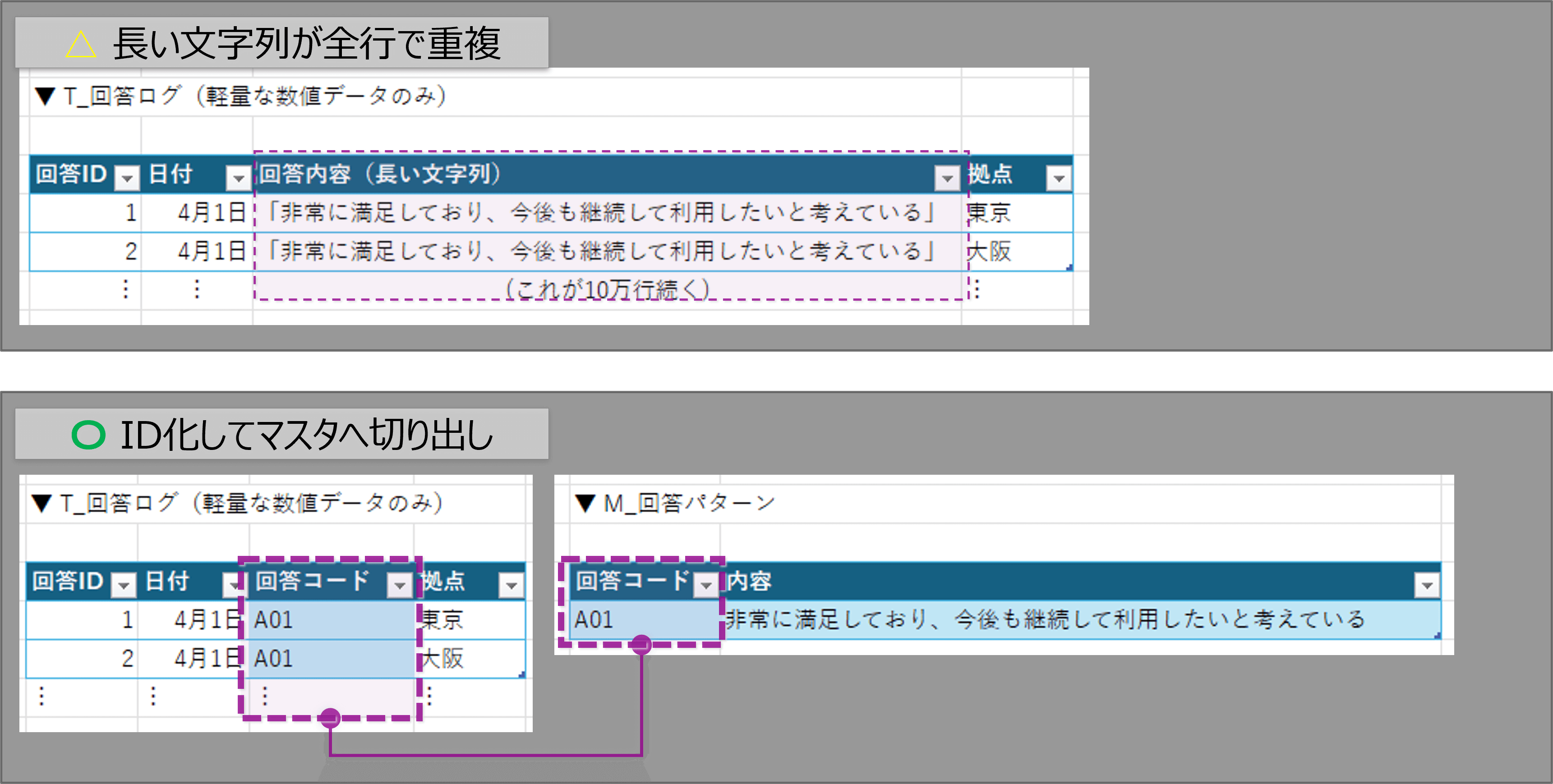 重複するデータ量が膨大