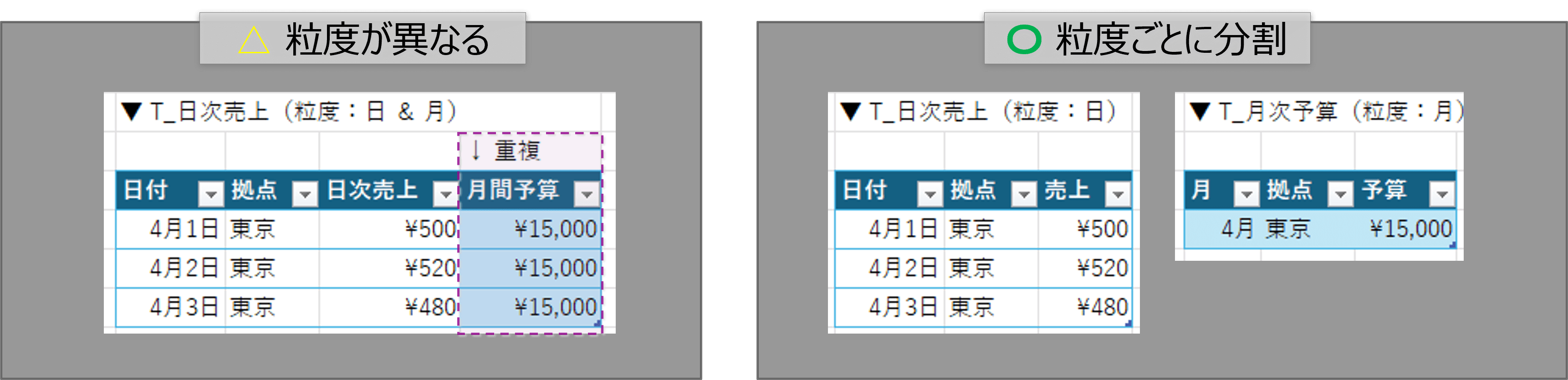 粒度が異なる（1対多など）データを扱う場合