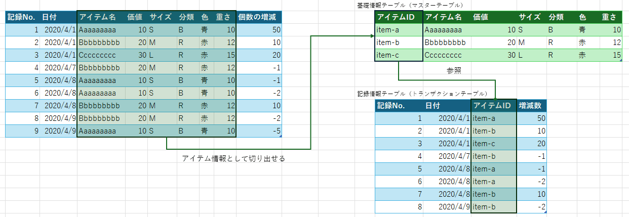 1つのテーブルを分割するイメージ図