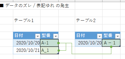 データ間に矛盾が生じる