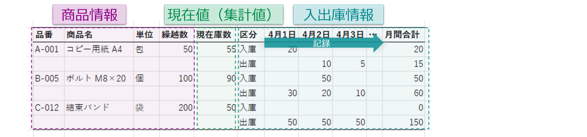 在庫移動型