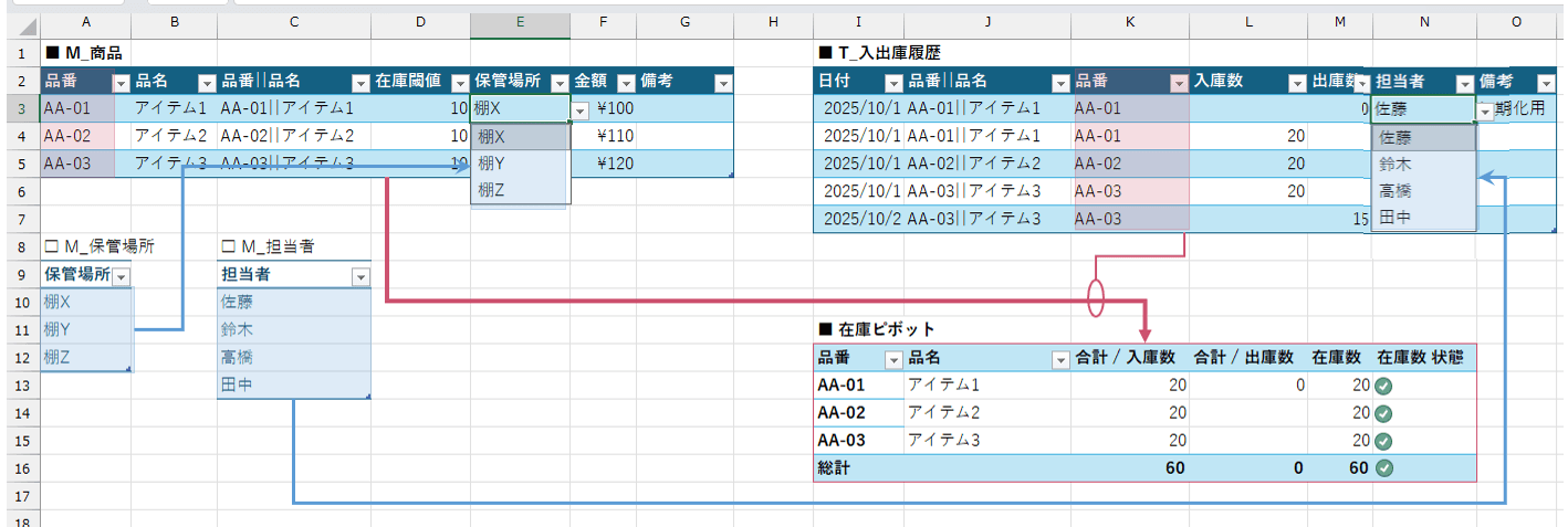 各テーブルとリレーション・入力規則の紐づけ関係