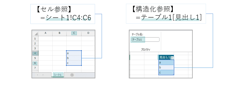 セル参照と構造化参照（テーブル参照）のイメージ図