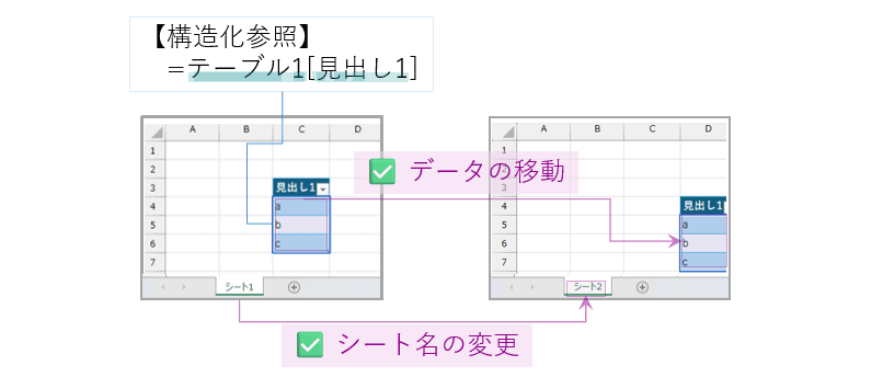 構造化参照（テーブル参照）のデータ更新時の強さ