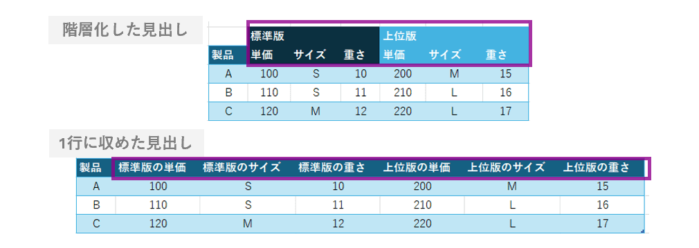 階層化した見出しと1行に収めた見出し