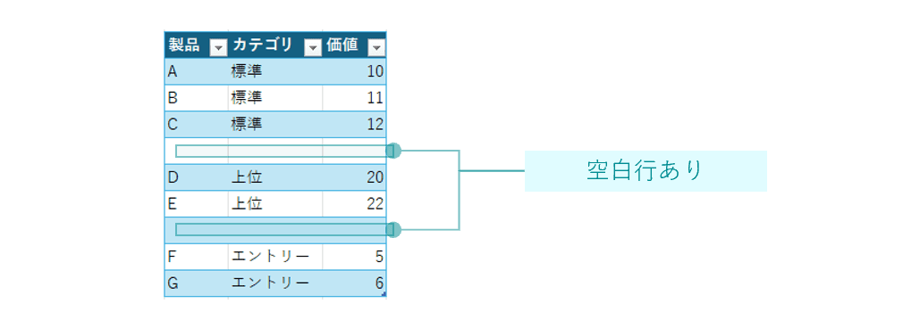 空白でまとまりを作ったテーブル