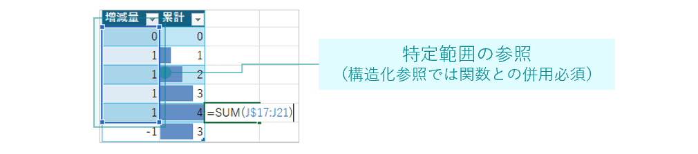 特定の範囲を使った累積値の計算