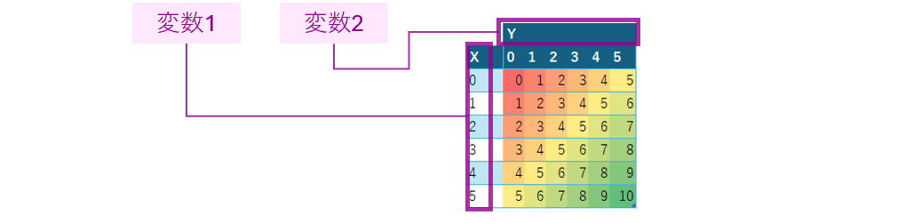 2次元の計算テーブル