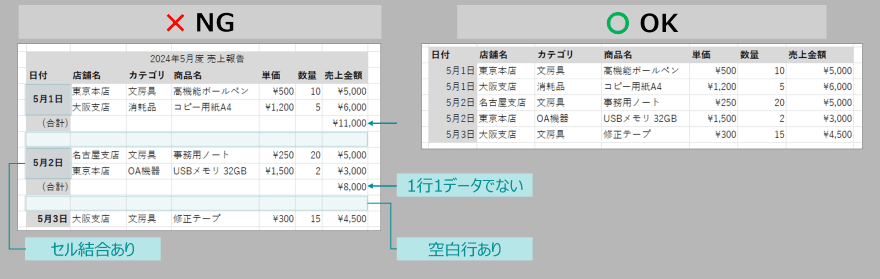 テーブル化の適正と禁止例