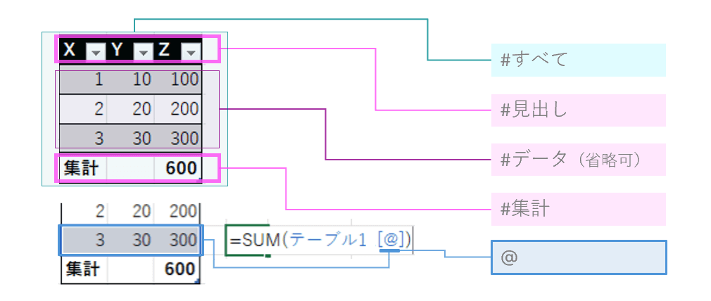 数式の特殊項目指定子