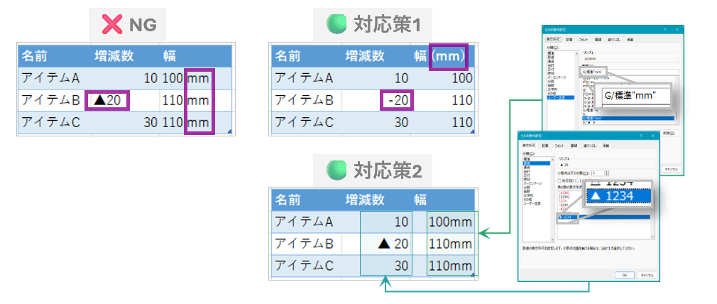 数値データは数値属性とし、文字列を含まない