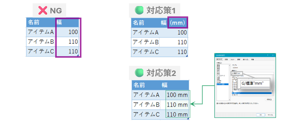 データの単位を記載する