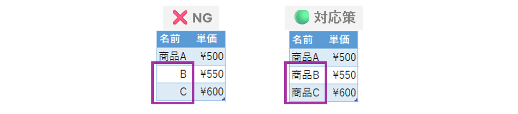 項目名等を省略しない