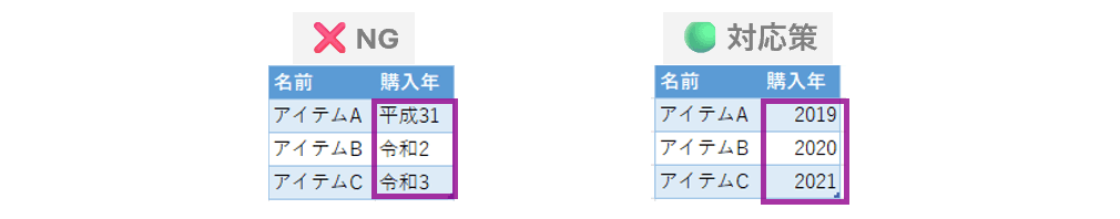 時間軸の表記では西暦を使う