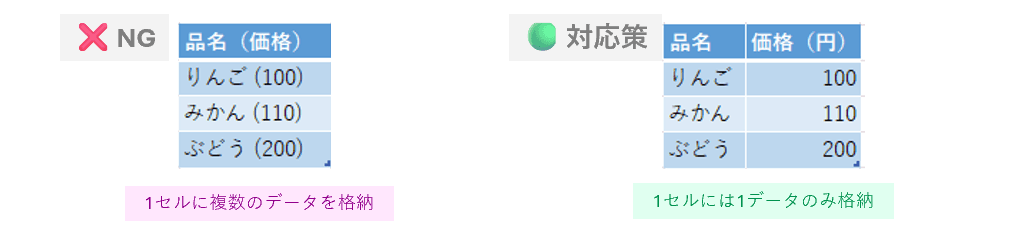 1セル1データ