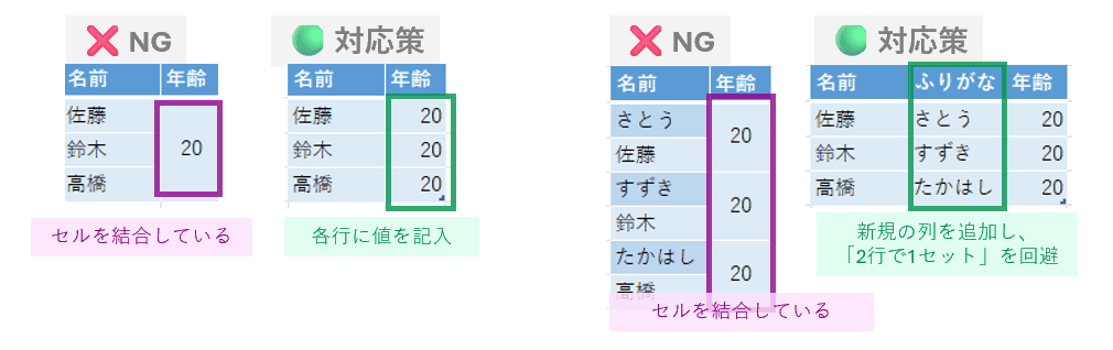 セルの結合をしない