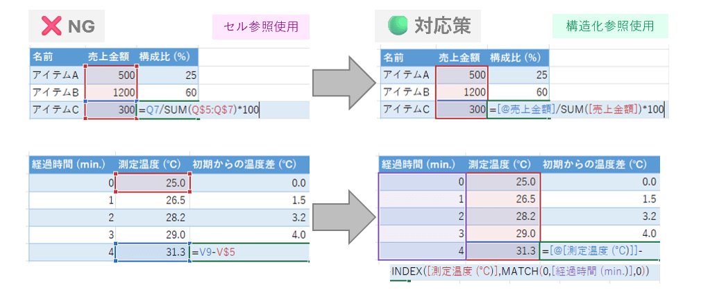 セル位置に依存する数式を使用しない