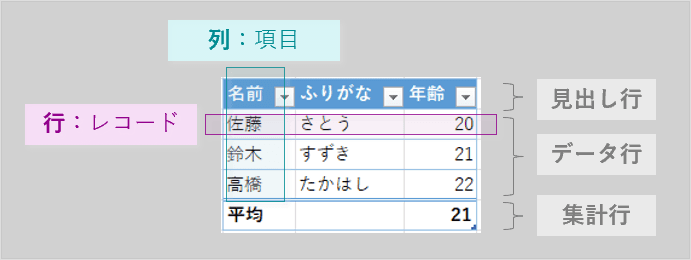 構造化レイアウト