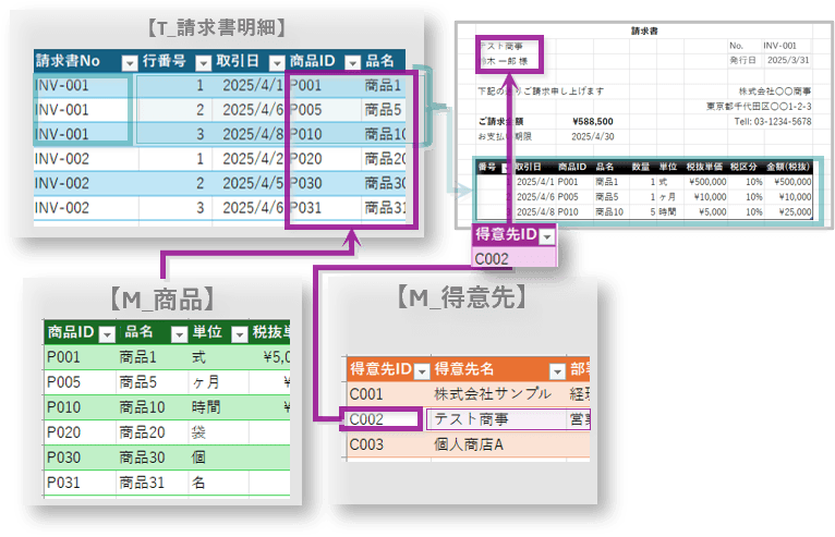 複数テーブルの紐づけイメージ