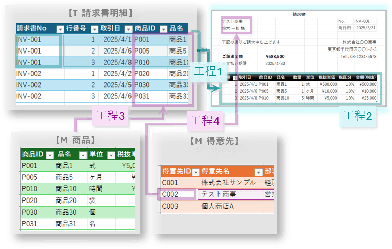 工程の対応場所