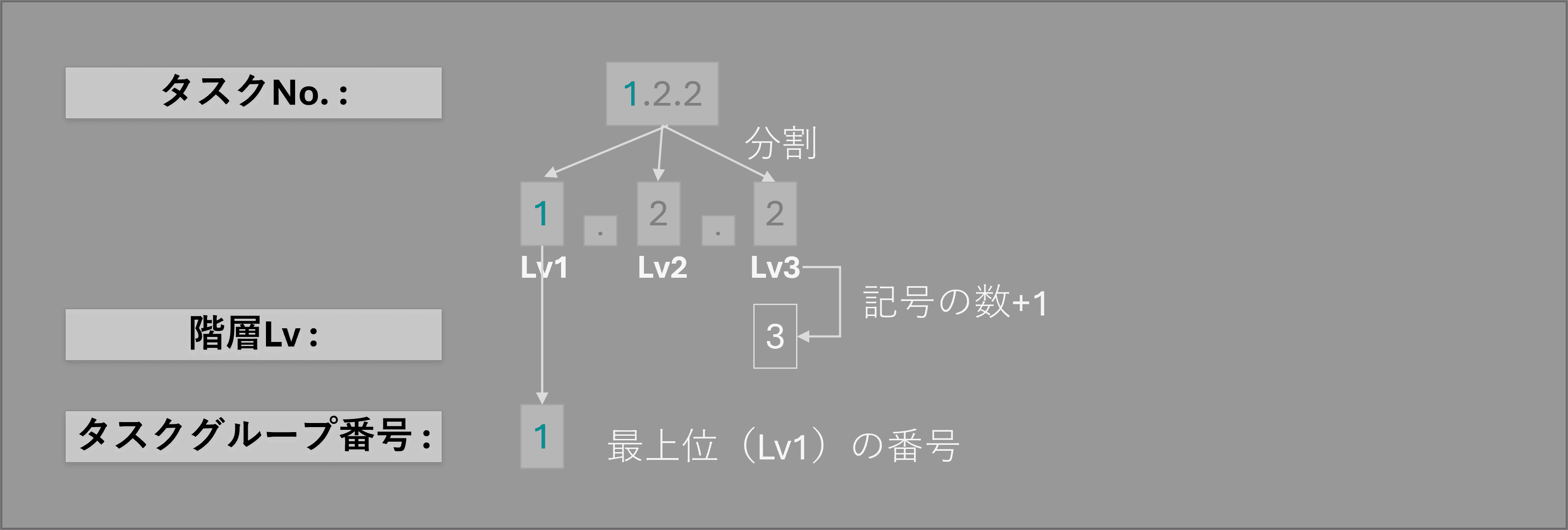 タスクを色分けする仕組み