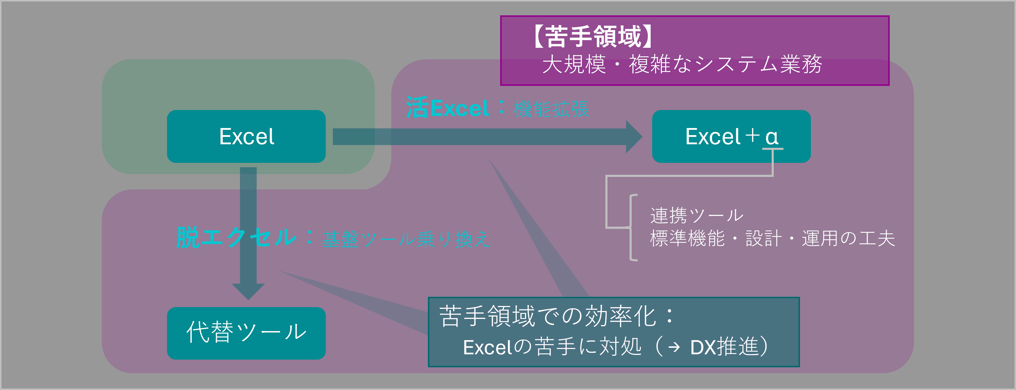 Excelの苦手領域の効率化方法