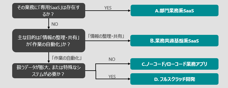 簡易フロー|どのツールを選べばいい?