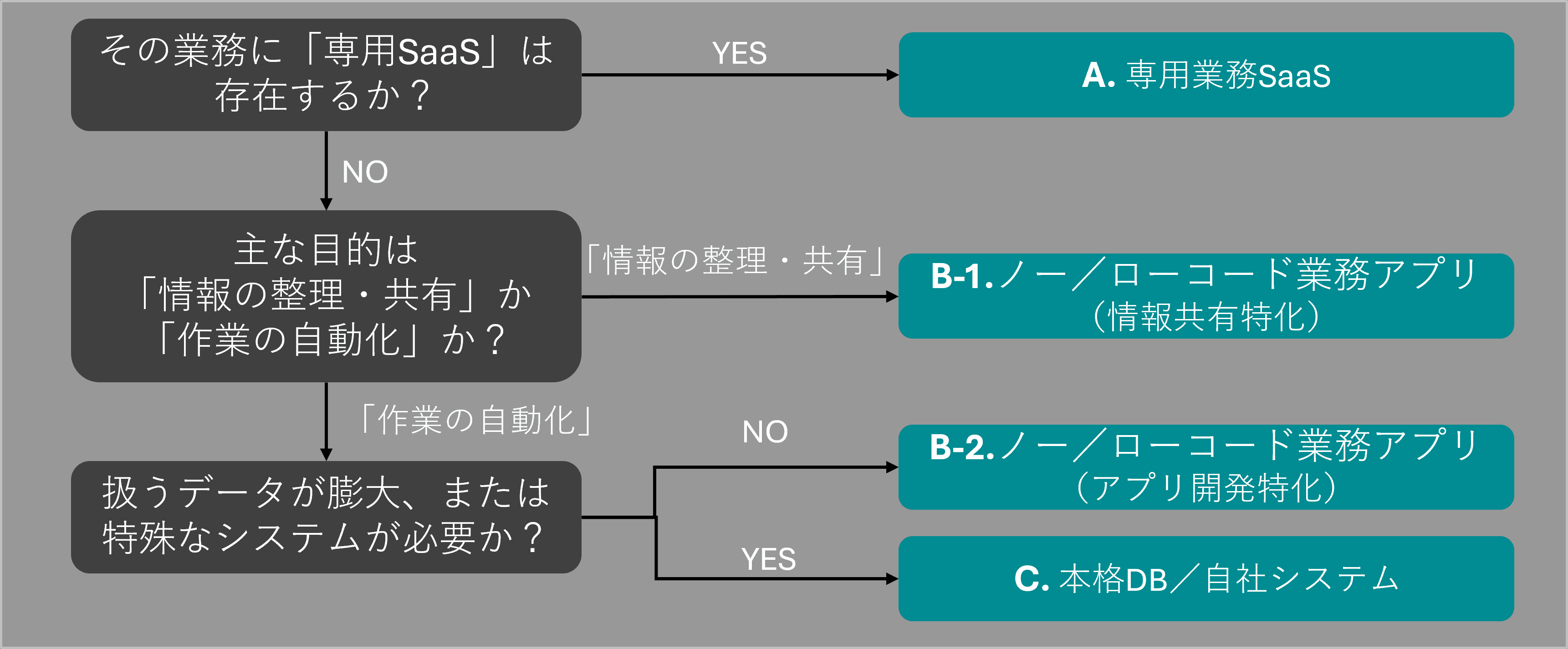 簡易フロー|どのツールを選べばいい?