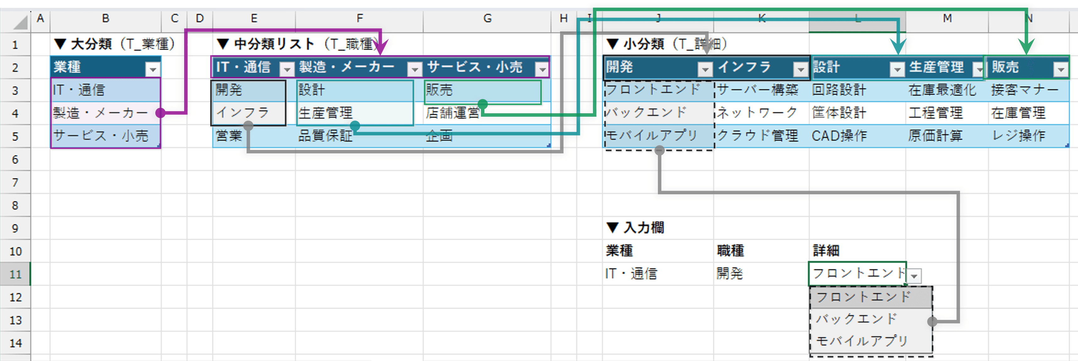 多段階連動ドロップダウンリストの完成イメージ