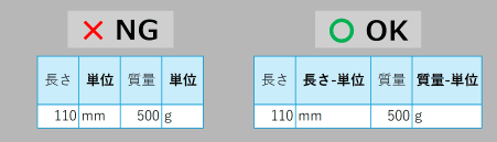 列見出しは重複しない