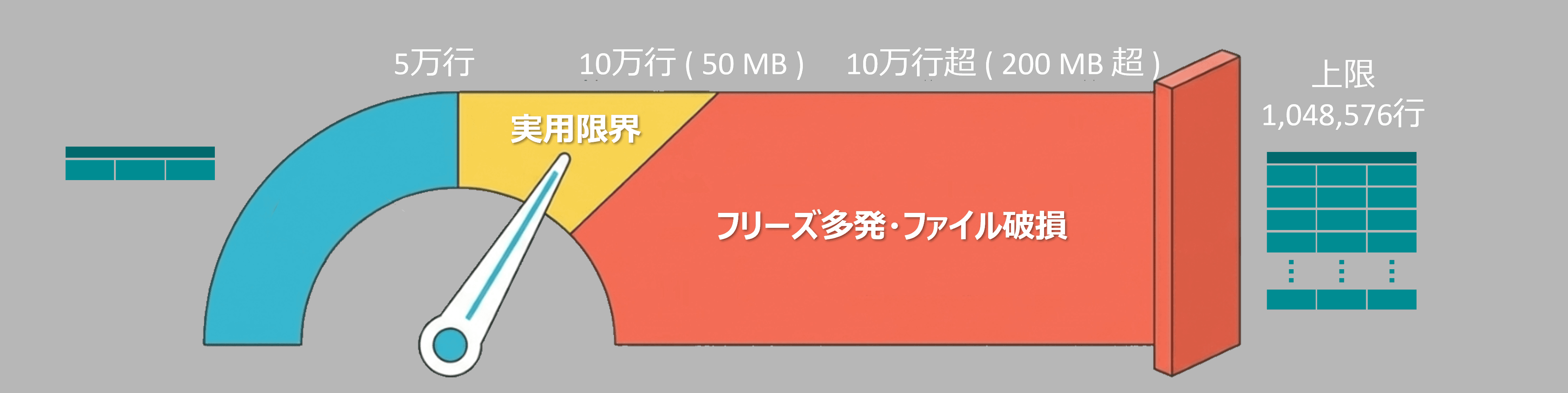 デメリット① 処理性能・データ容量に限界がある