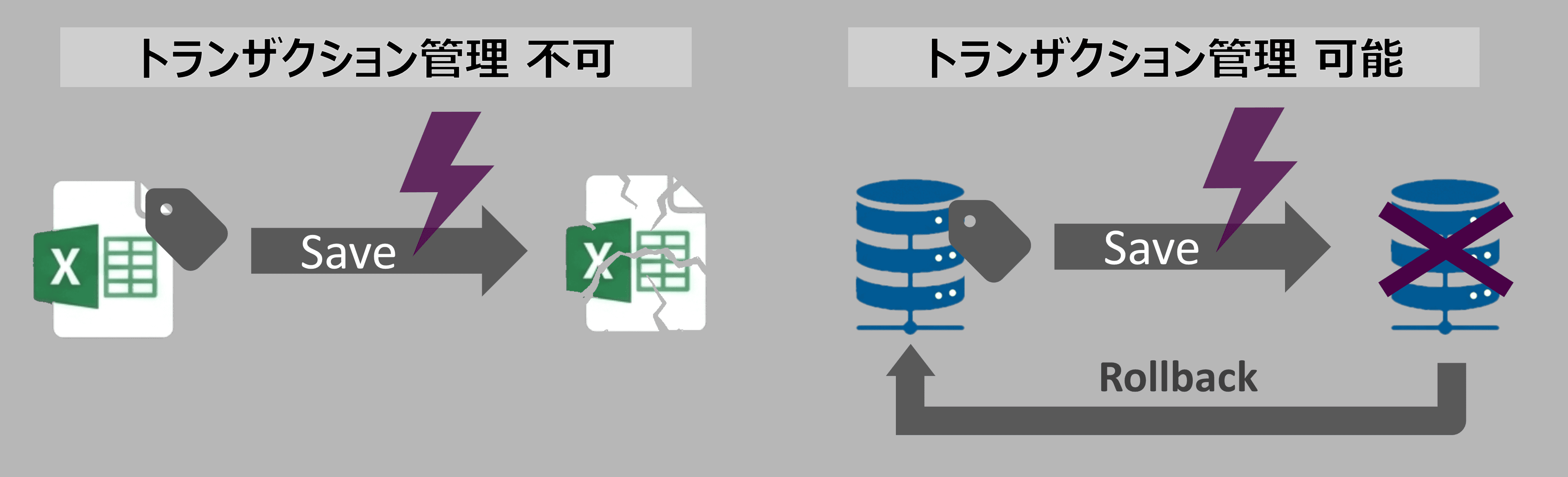 デメリット③|トランザクション管理ができずデータ破損が起こりやすい