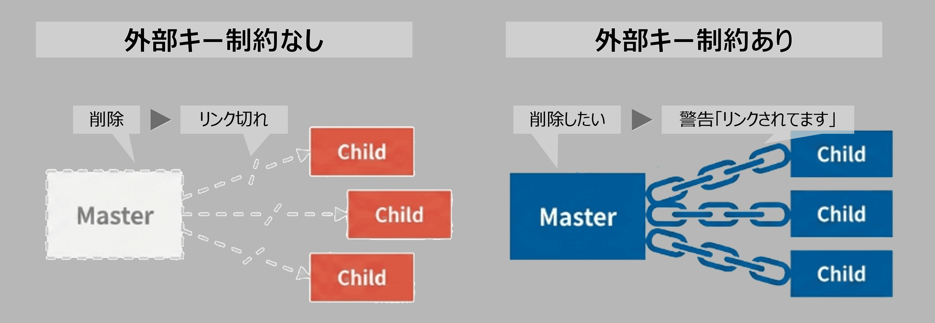 デメリット④ テーブル間のデータ整合性が弱い