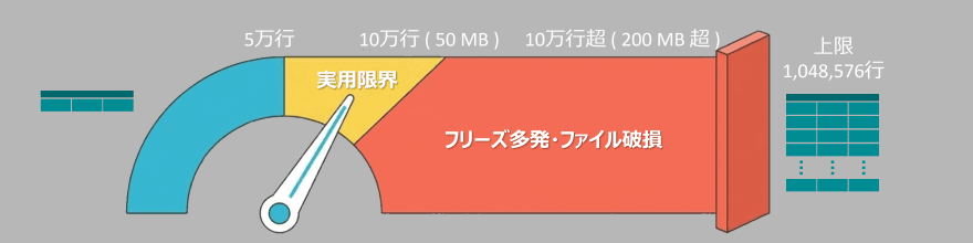 デメリット① 処理性能・データ容量に限界がある