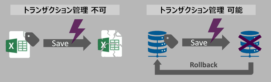 デメリット③|トランザクション管理ができずデータ破損が起こりやすい