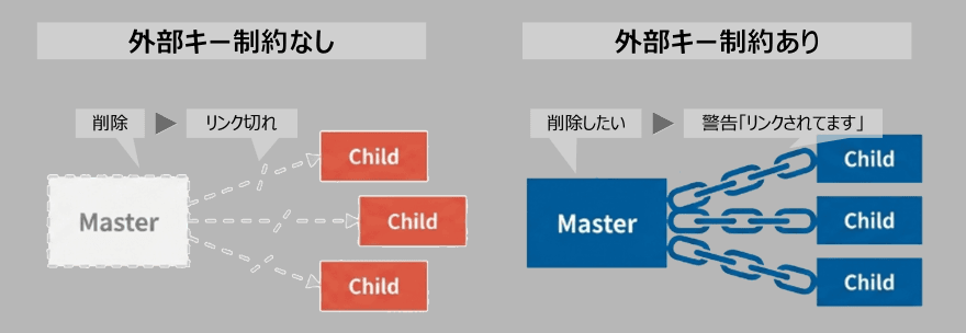 デメリット④ テーブル間のデータ整合性が弱い