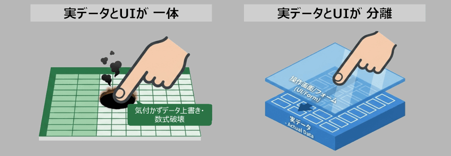 デメリット⑤ 誤操作によるデータ破損リスクが高い