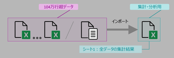 集計・分析するときのイメージ