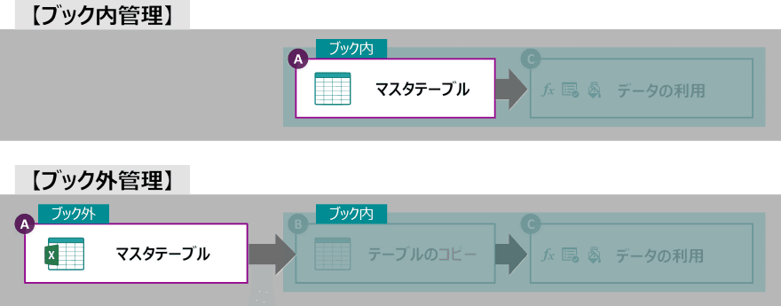 マスタテーブルの作成手順
