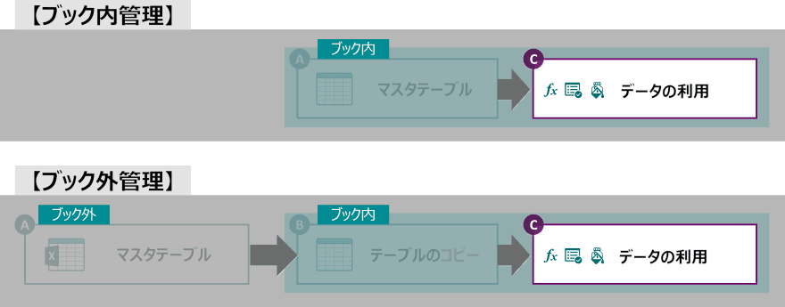 関数・Excel機能でのマスタデータの活用方法