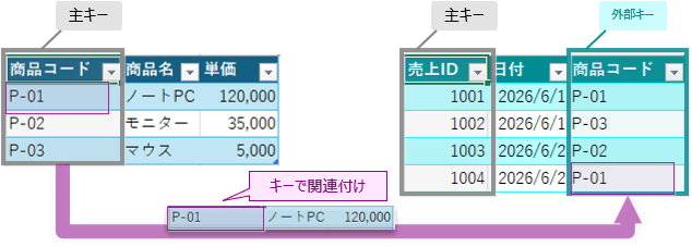 主キーと外部キーの概念