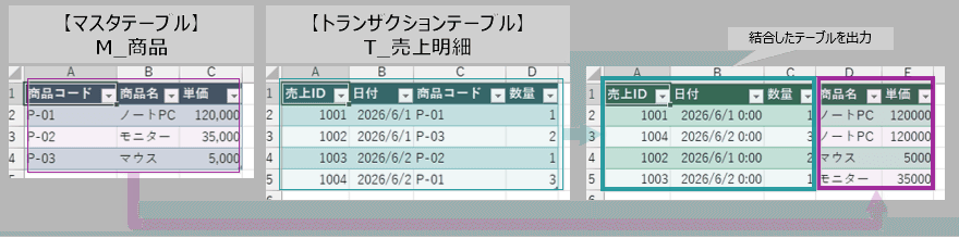 Power Queryによるマージ
