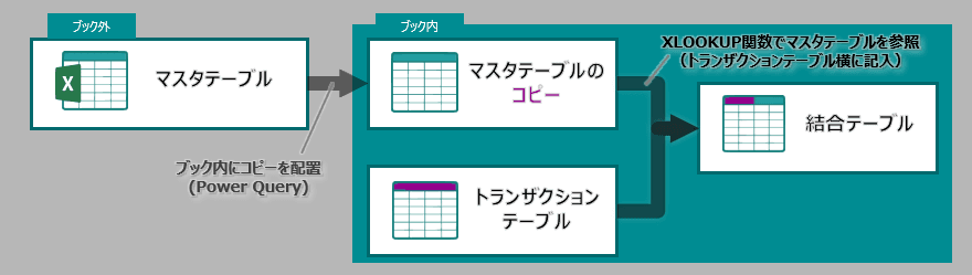関数を使用する場合のデータフロー