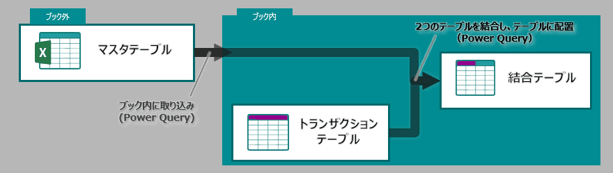 Power Queryで結合する場合のデータフロー